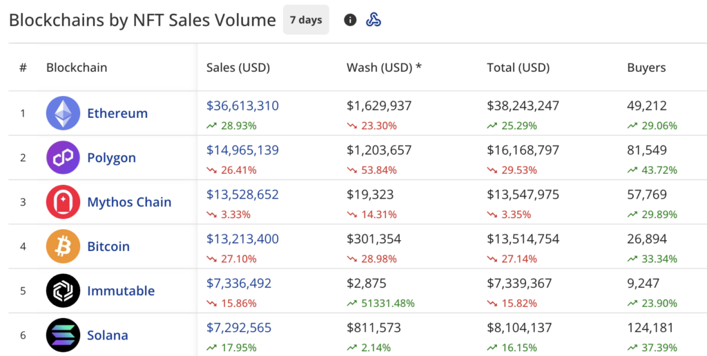 NFT sales plunge 16.7% to $105.7m, Ethereum sales surge 30% - 2